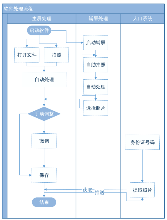 證件照片自助拍照系統流程圖